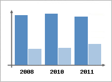 Chiffre d'affaires et Rentabilit