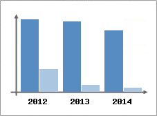 Chiffre d'affaires et Rentabilit