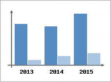 Chiffre d'affaires et Rentabilit