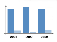 Chiffre d'affaires et Rentabilit