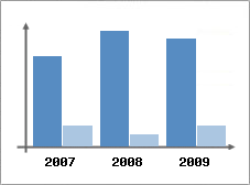 Chiffre d'affaires et Rentabilit