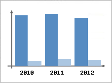 Chiffre d'affaires et Rentabilit