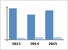 Chiffre d'affaires et Rentabilit