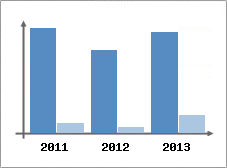 Chiffre d'affaires et Rentabilit