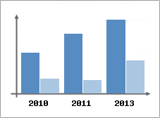 Chiffre d'affaires et Rentabilit