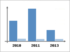 Chiffre d'affaires et Rentabilit