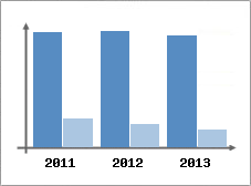Chiffre d'affaires et Rentabilit