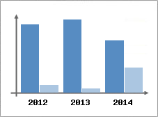 Chiffre d'affaires et Rentabilit