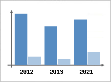 Chiffre d'affaires et Rentabilit