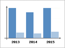 Chiffre d'affaires et Rentabilit