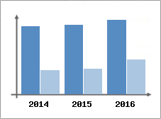 Chiffre d'affaires et Rentabilit