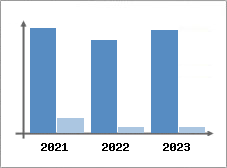 Chiffre d'affaires et Rentabilité