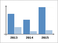 Chiffre d'affaires et Rentabilit