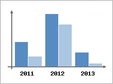 Chiffre d'affaires et Rentabilit