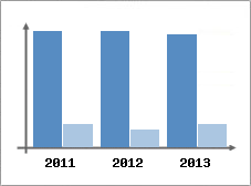 Chiffre d'affaires et Rentabilit