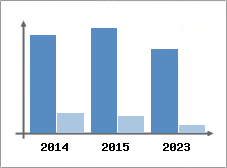 Chiffre d'affaires et Rentabilit
