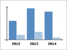 Chiffre d'affaires et Rentabilit