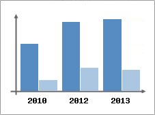 Chiffre d'affaires et Rentabilit