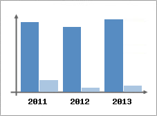 Chiffre d'affaires et Rentabilit