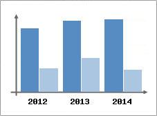 Chiffre d'affaires et Rentabilit