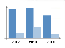 Chiffre d'affaires et Rentabilit