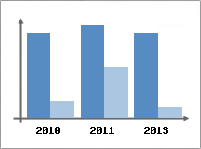 Chiffre d'affaires et Rentabilit