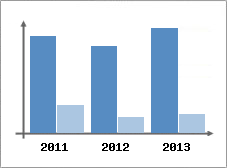 Chiffre d'affaires et Rentabilit