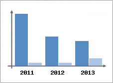 Chiffre d'affaires et Rentabilit