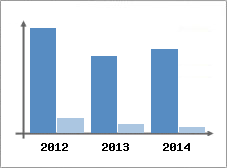 Chiffre d'affaires et Rentabilit