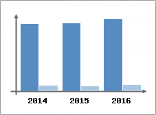 Chiffre d'affaires et Rentabilit