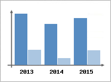 Chiffre d'affaires et Rentabilit