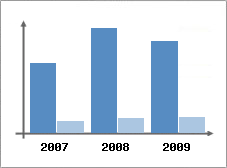 Chiffre d'affaires et Rentabilit