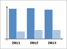 Chiffre d'affaires et Rentabilit