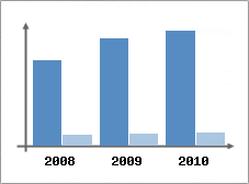 Chiffre d'affaires et Rentabilit