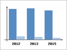 Chiffre d'affaires et Rentabilit