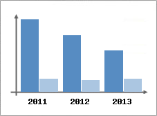 Chiffre d'affaires et Rentabilit