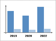 Chiffre d'affaires et Rentabilit