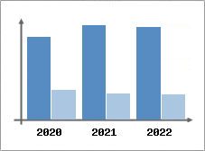 Chiffre d'affaires et Rentabilit