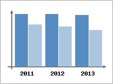 Chiffre d'affaires et Rentabilit