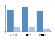 Chiffre d'affaires et Rentabilit