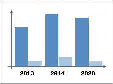 Chiffre d'affaires et Rentabilit