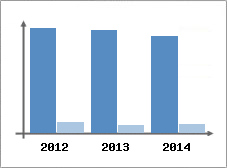 Chiffre d'affaires et Rentabilit