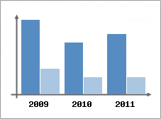 Chiffre d'affaires et Rentabilit