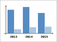 Chiffre d'affaires et Rentabilit