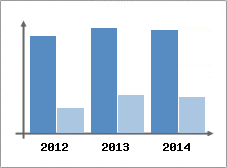 Chiffre d'affaires et Rentabilit