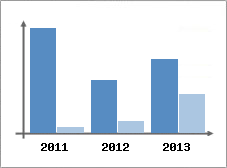 Chiffre d'affaires et Rentabilit