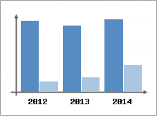 Chiffre d'affaires et Rentabilit