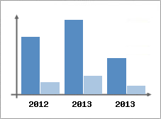 Chiffre d'affaires et Rentabilit