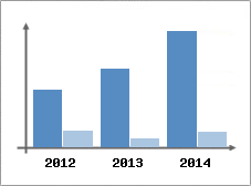 Chiffre d'affaires et Rentabilit
