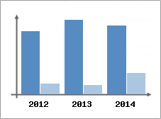Chiffre d'affaires et Rentabilit